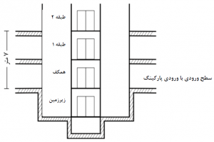 روش تعيين حداكثر ارتفاع در ساختمان هاي مسكوني