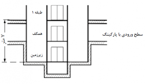 روش تعيين حداكثر ارتفاع در ساختمان هاي غير مسكوني
